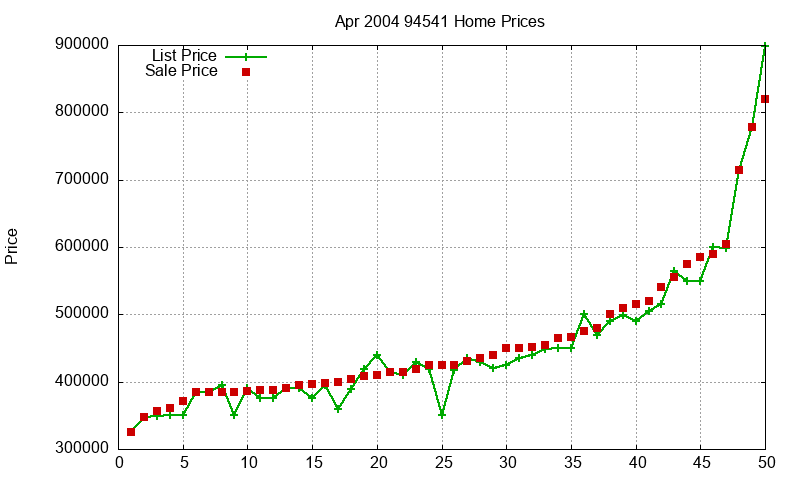 94541 Homes Just Sold 2004-04 94541 Homes Just Sold 2004-04