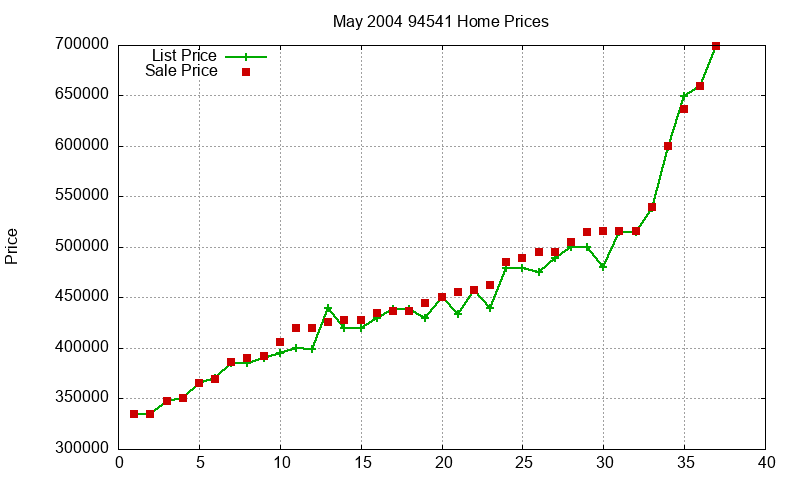 94541 Homes Just Sold 2004-05 94541 Homes Just Sold 2004-05