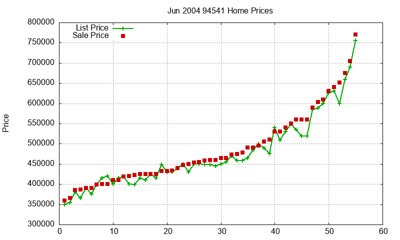 94541 Homes Just Sold 2004-06 94541 Homes Just Sold 2004-06