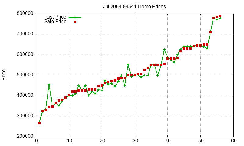 94541 Homes Just Sold 2004-07