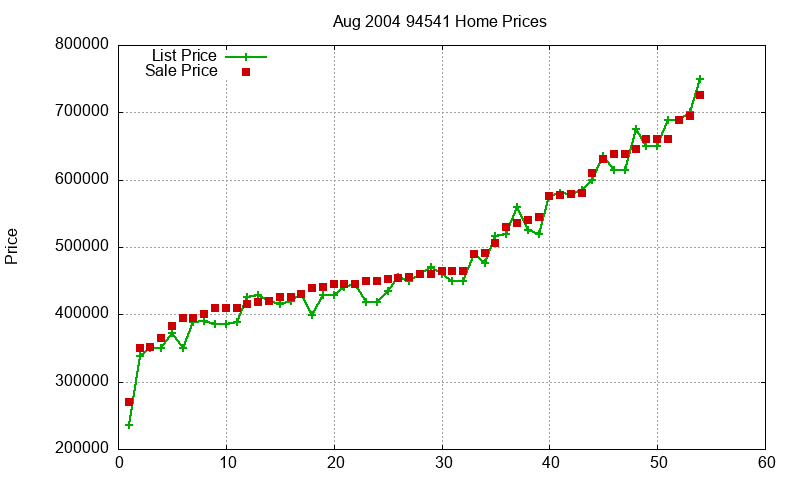94541 Homes Just Sold 2004-08