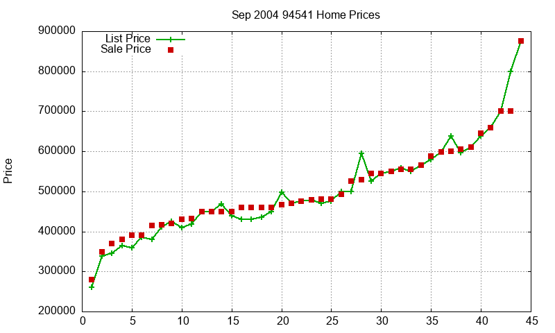 94541 Homes Just Sold 2004-09 94541 Homes Just Sold 2004-09