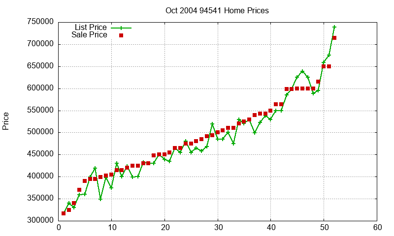 94541 Homes Just Sold 2004-10 94541 Homes Just Sold 2004-10