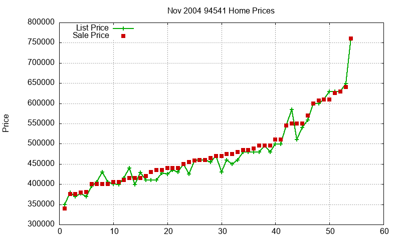 94541 Homes Just Sold 2004-11 94541 Homes Just Sold 2004-11