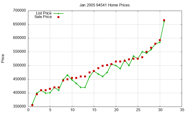 94541 Homes Just Sold 2005-01 94541 Homes Just Sold 2005-01