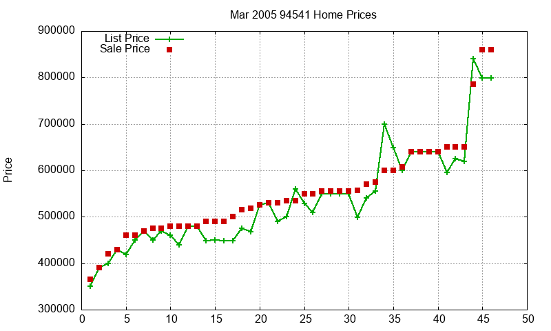 94541 Homes Just Sold 2005-03 94541 Homes Just Sold 2005-03