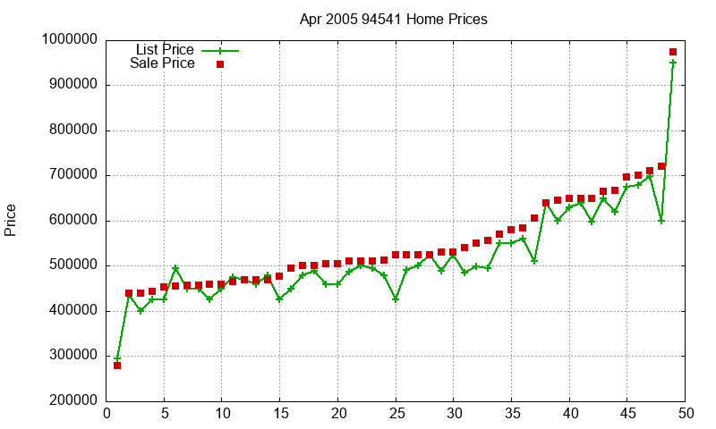 94541 Homes Just Sold 2005-04 94541 Homes Just Sold 2005-04