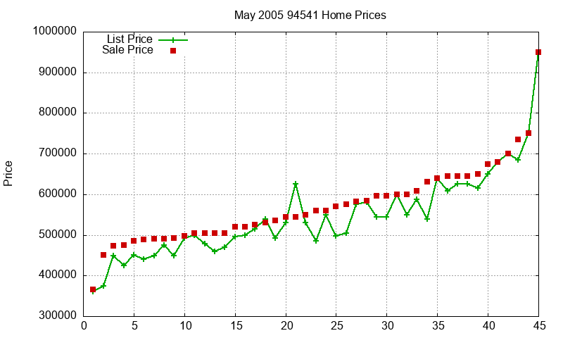 94541 Homes Just Sold 2005-05 94541 Homes Just Sold 2005-05