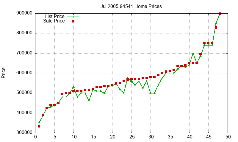 94541 Homes Just Sold 2005-07 94541 Homes Just Sold 2005-07