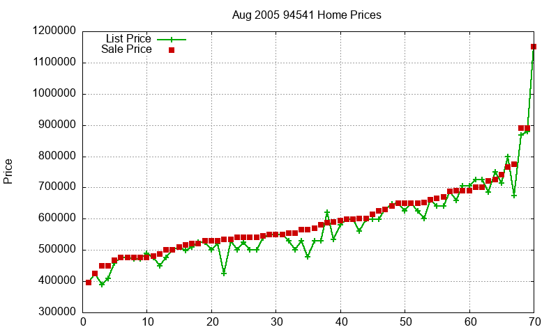 94541 Homes Just Sold 2005-08 94541 Homes Just Sold 2005-08