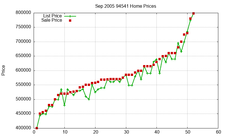 94541 Homes Just Sold 2005-09