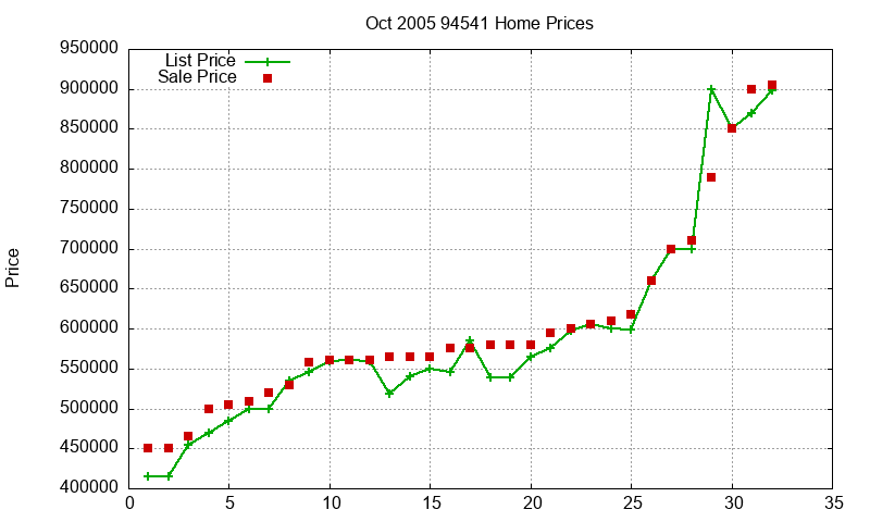 94541 Homes Just Sold 2005-10 94541 Homes Just Sold 2005-10