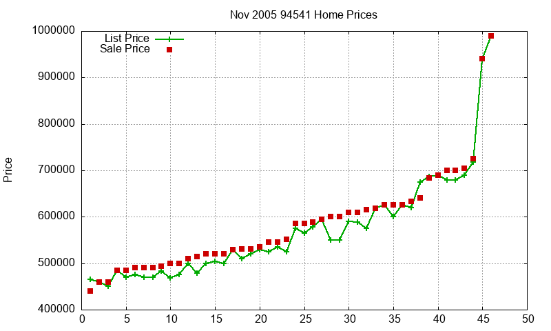 94541 Homes Just Sold 2005-11 94541 Homes Just Sold 2005-11