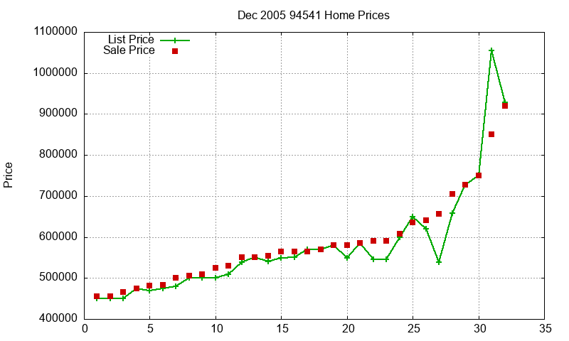 94541 Homes Just Sold 2005-12 94541 Homes Just Sold 2005-12