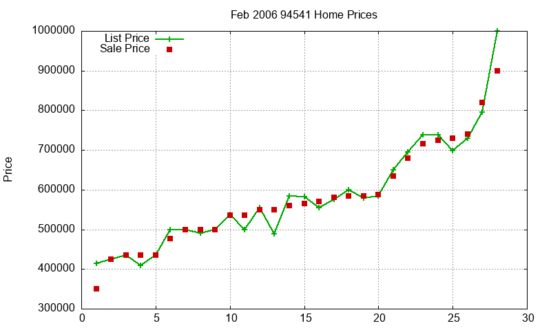 94541 Homes Just Sold 2006-02