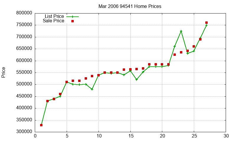 94541 Homes Just Sold 2006-03