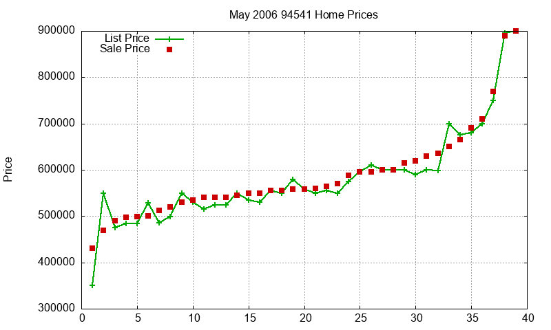 94541 Homes Just Sold 2006-05 94541 Homes Just Sold 2006-05