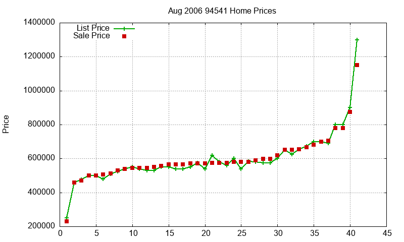 94541 Homes Just Sold 2006-08 94541 Homes Just Sold 2006-08