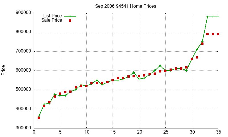 94541 Homes Just Sold 2006-09