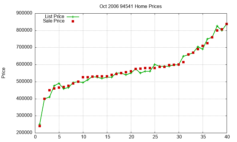 94541 Homes Just Sold 2006-10 94541 Homes Just Sold 2006-10