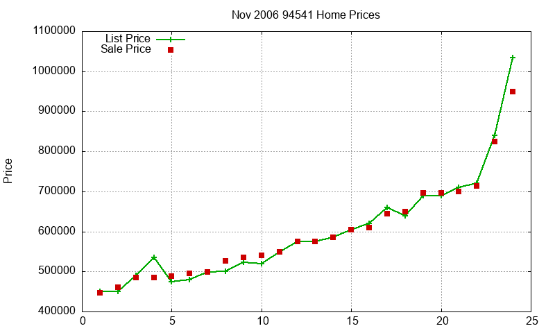 94541 Homes Just Sold 2006-11