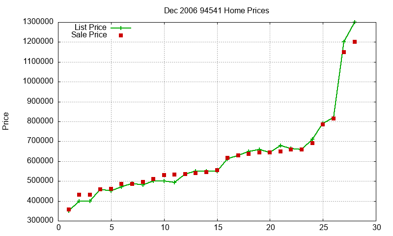 94541 Homes Just Sold 2006-12