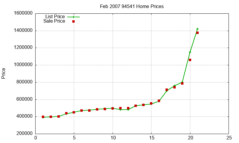 94541 Homes Just Sold 2007-02
