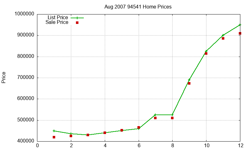 94541 Homes Just Sold 2007-08 94541 Homes Just Sold 2007-08