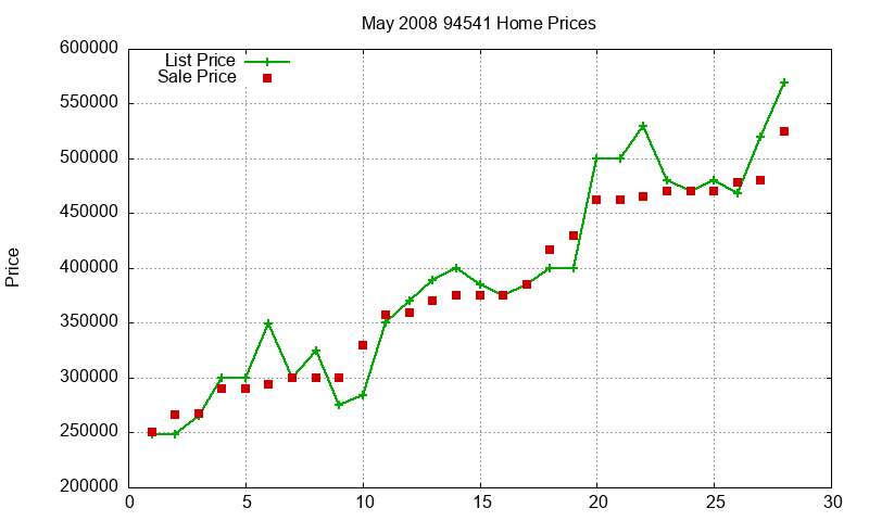 94541 Homes Just Sold 2008-05 94541 Homes Just Sold 2008-05