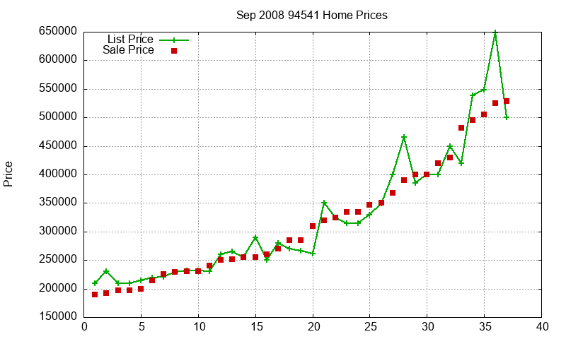 94541 Homes Just Sold 2008-09 94541 Homes Just Sold 2008-09