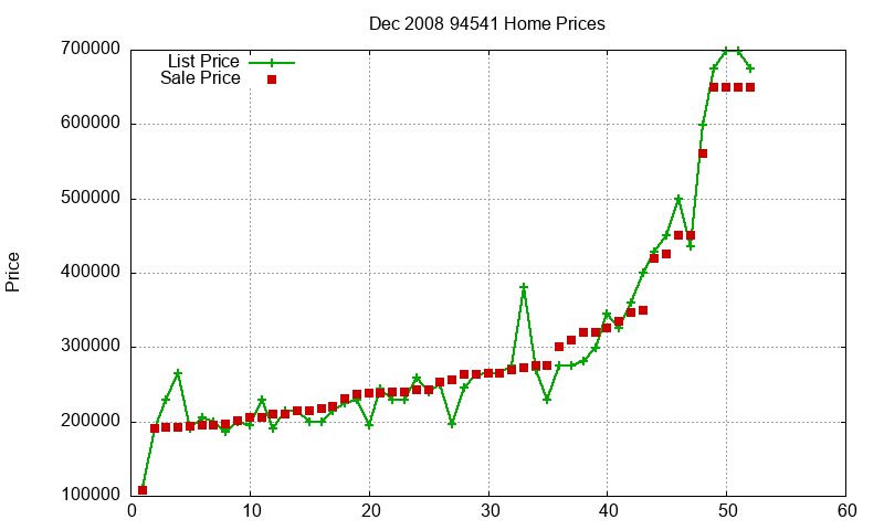 94541 Homes Just Sold 2008-12 94541 Homes Just Sold 2008-12