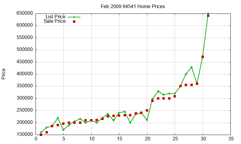 94541 Homes Just Sold 2009-02