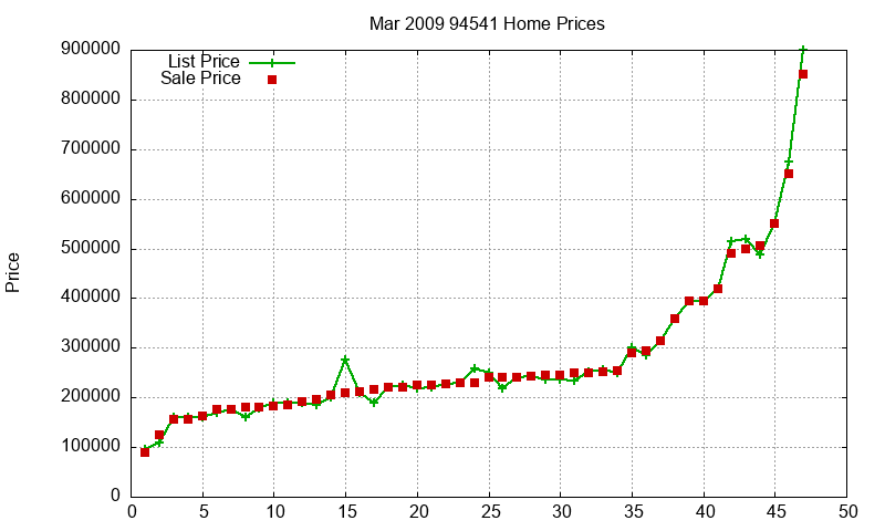 94541 Homes Just Sold 2009-03