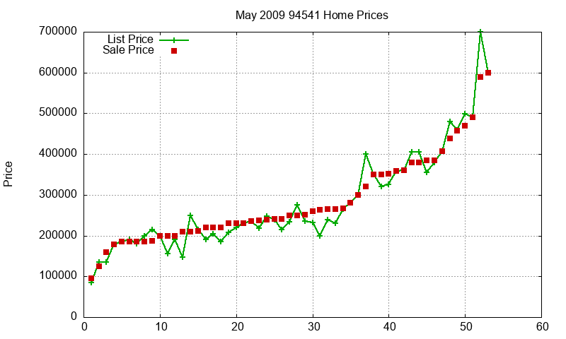 94541 Homes Just Sold 2009-05 94541 Homes Just Sold 2009-05