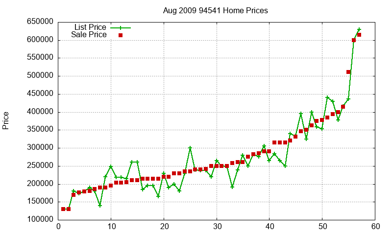 94541 Homes Just Sold 2009-08 94541 Homes Just Sold 2009-08