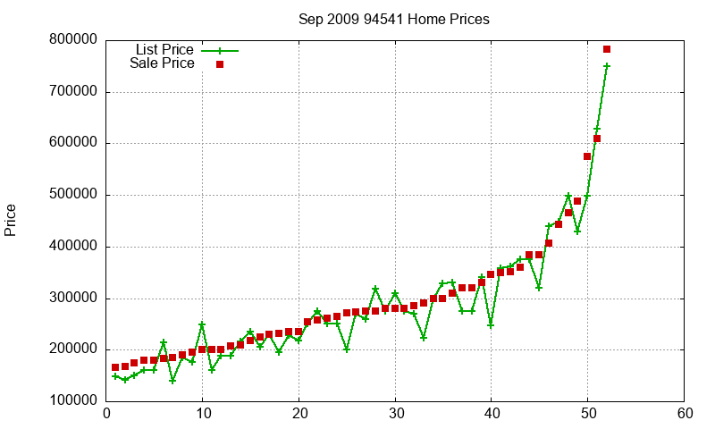 94541 Homes Just Sold 2009-09