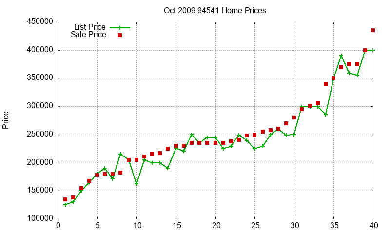 94541 Homes Just Sold 2009-10