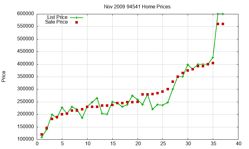 94541 Homes Just Sold 2009-11