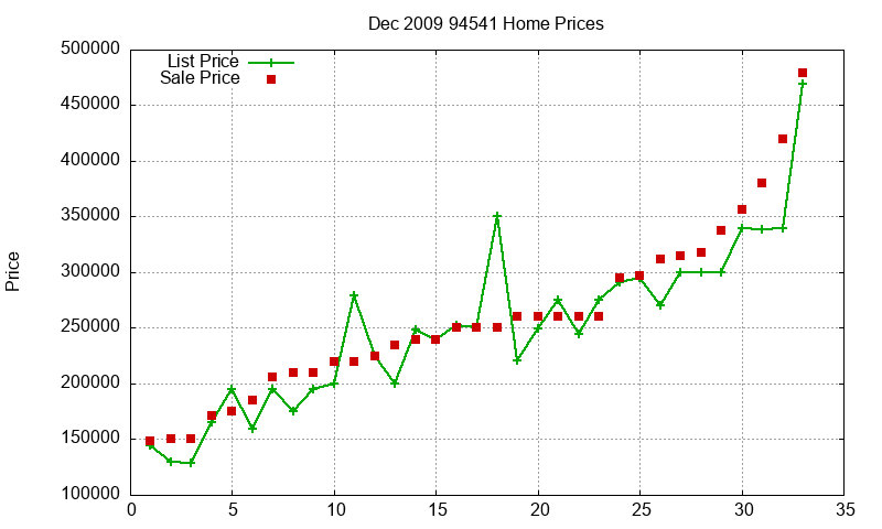 94541 Homes Just Sold 2009-12