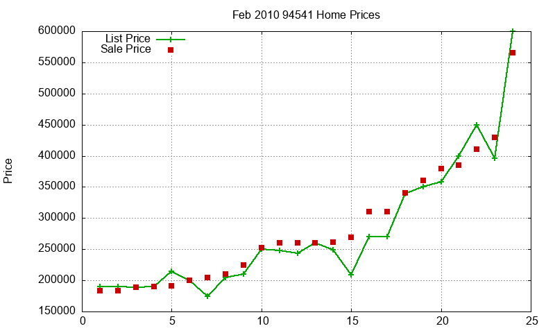 94541 Homes Just Sold 2010-02