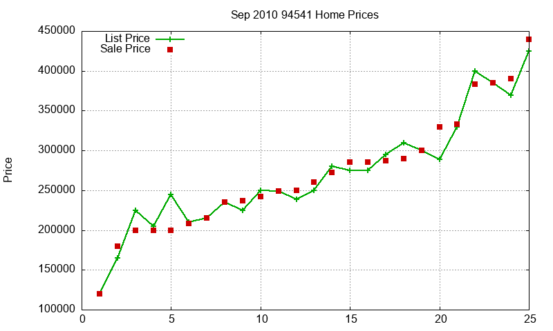 94541 Homes Just Sold 2010-09