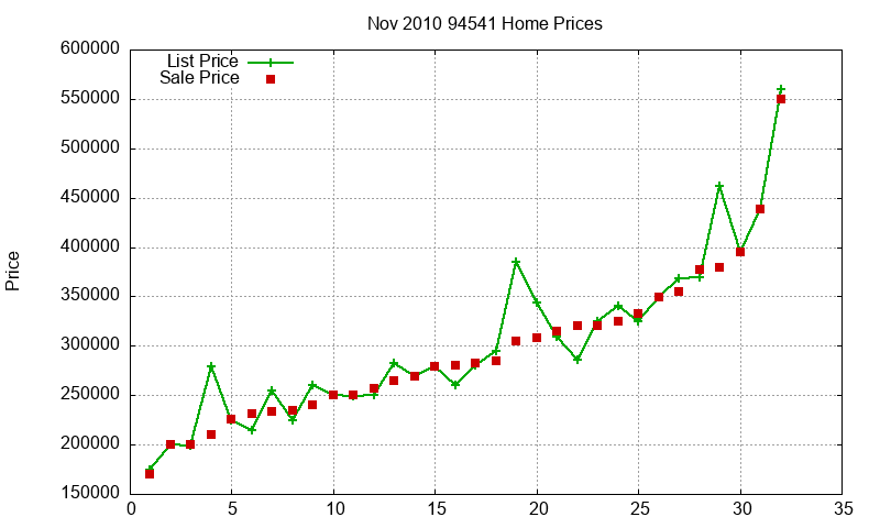 94541 Homes Just Sold 2010-11 94541 Homes Just Sold 2010-11