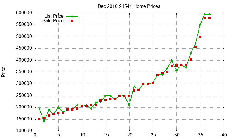 94541 Homes Just Sold 2010-12 94541 Homes Just Sold 2010-12