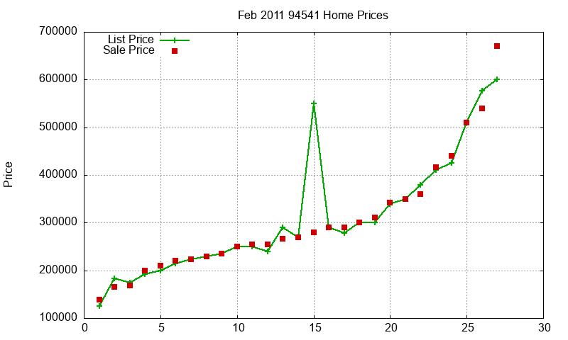 94541 Homes Just Sold 2011-02 94541 Homes Just Sold 2011-02