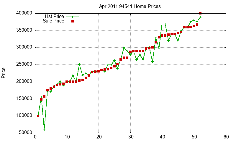 94541 Homes Just Sold 2011-04