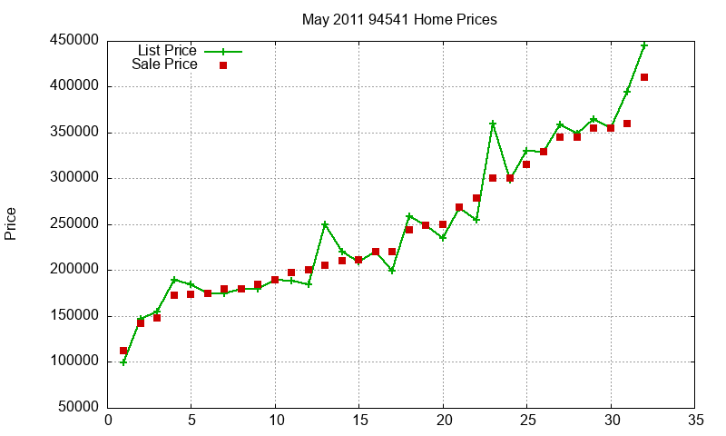 94541 Homes Just Sold 2011-05