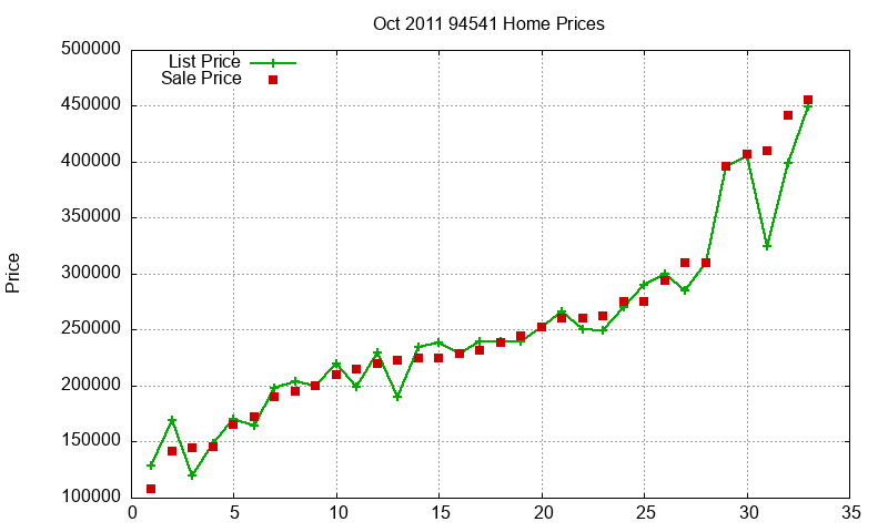 94541 Homes Just Sold 2011-10
