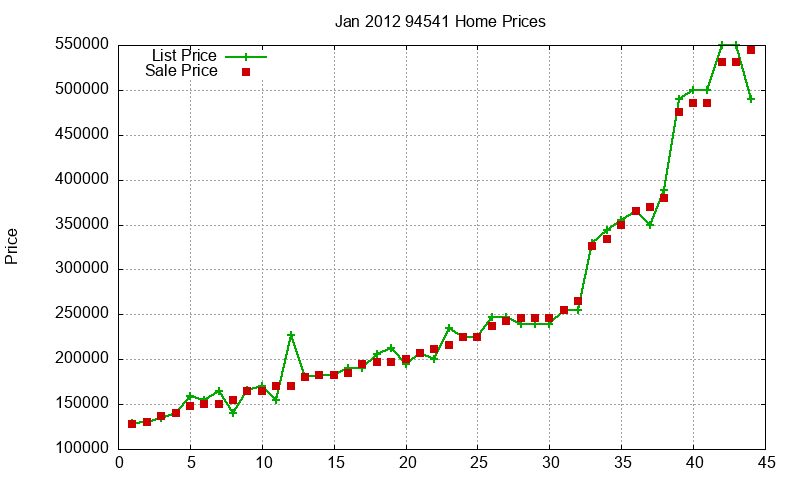 94541 Homes Just Sold 2012-01