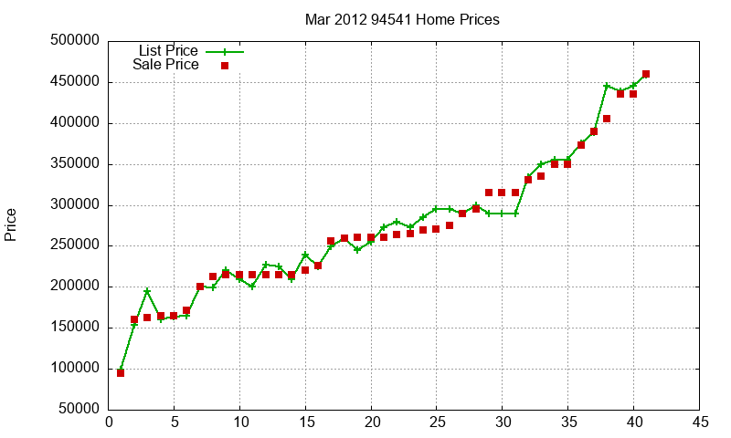 94541 Homes Just Sold 2012-03