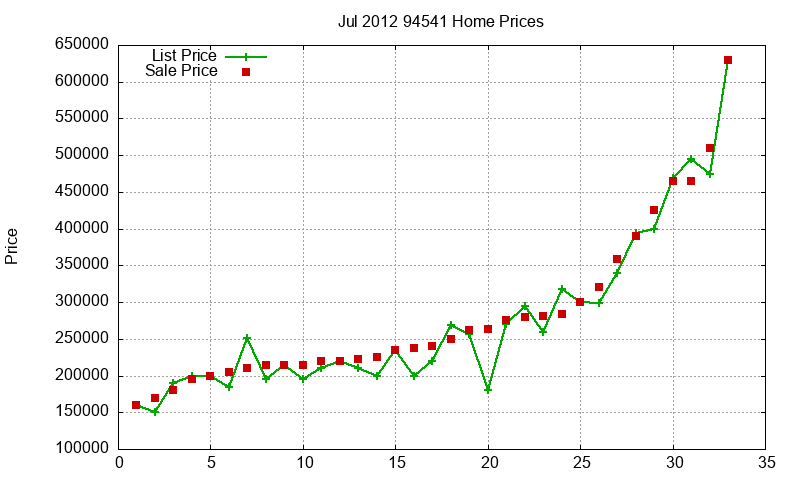 94541 Homes Just Sold 2012-07